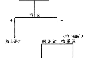 鹽湖硼礦提純方法及設備