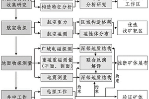基于多元地球物理的矽卡巖型富鐵礦深部勘查方法及系統
