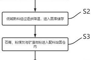 低堿水泥及其制備工藝