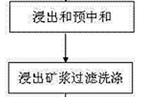 低鐵高鎂、高鐵低鎂紅土鎳礦用廢稀硫酸浸出鎳鈷的方法