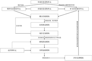 基于物聯網動力煤煤種與鍋爐耦合匹配的系統及方法