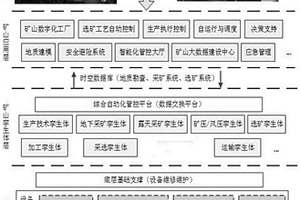 基于數字孿生的礦山智能管控平臺