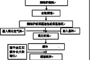 用含鈦高爐渣生產人造金紅石的方法