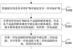 礦石物料的磨礦方法、裝置、處理器及電子設備