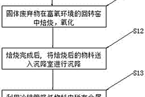 回轉窯富氧處理工業固體廢棄物生產次氧化鋅粉的方法及裝置