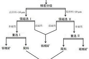 鋼廠粉塵廢料鐵、碳、鋅綜合回收工藝