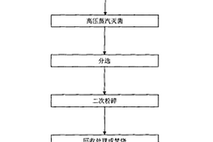 基于高壓蒸汽滅菌的醫療垃圾分類處理和制備燃料的方法