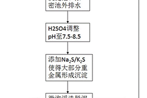 有色多金屬選礦廢水循環回用的方法