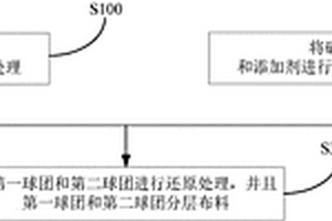 新型球團礦的冶金方法