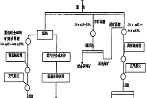 處理含銅、砷復雜金礦石的工藝
