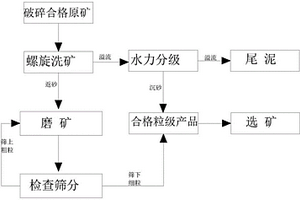 降低產品過粉碎的磨礦工藝