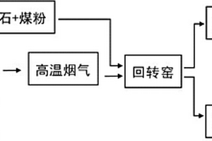 磁化焙燒弱磁性鐵礦石的方法