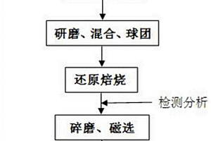 含鉻污泥與含鉻廢渣協同利用富集、回收鉻資源的方法