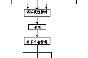 高濃度全尾砂膠結充填礦井下采空區的方法