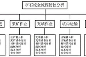 基于礦石流的黃金礦山大數據分析方法