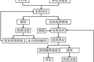 利用富鉀巖石和褐煤生產腐殖酸鉀的方法