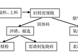 協同處理半焦和含鋅粉塵的方法