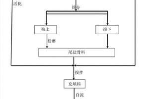實現遠距離自流輸送的鉀鹽礦充填料及其制備方法