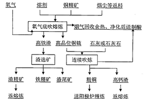 采用氧氣底吹連續煉銅的工藝