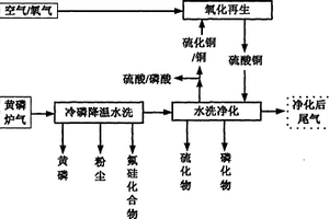 黃磷尾氣凈化新技術