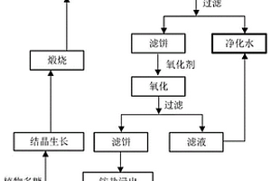 基于多孔氧化鎂循環制備的有色金屬選礦廢水凈化方法