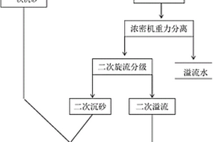 含鉬銅精礦的多級旋流重力分離預處理方法