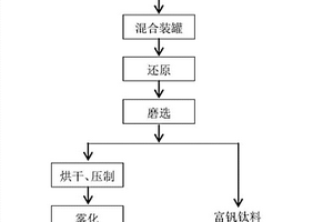 低品位釩鈦磁鐵礦粉生產天然微合金還原鐵粉的方法