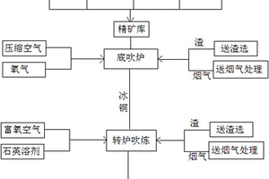 富氧底吹煉銅工藝