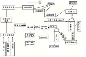 利用廢氣生產電石的方法