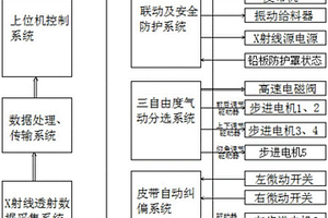 基于射線透射識別的礦石智能分選控制系統