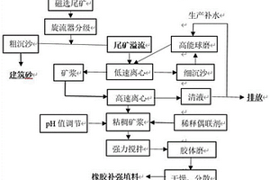 鐵尾礦補強橡膠功能填料的制備方法
