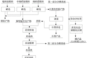 廢舊鋰離子電池的選冶聯合綜合回收方法及裝置