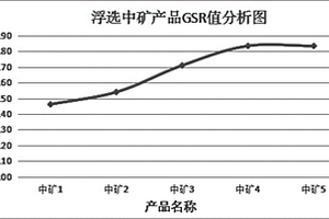 含金硫化礦物浮選過程的表述與控制方法