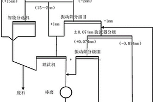 銅錫共生硫化礦預選分級選礦方法
