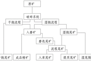 尾礦提質減排工藝及裝置