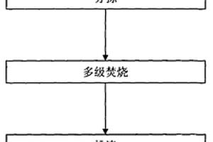 醫療垃圾分類回收及多級焚燒處理方法