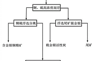 含銅、硫復雜氧化金銀礦中高效回收有價成分方法
