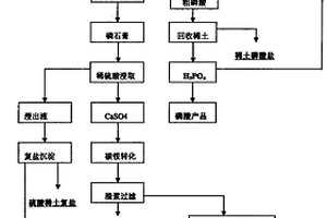 以磷塊巖礦為原料濕法制取磷酸及從中提取稀土的工藝方法