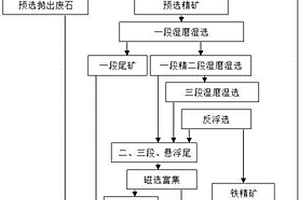 鐵礦石懸浮焙燒磁選浮選尾礦循環式非傾倒利用工藝