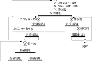 用于銅鉛硫化礦分離的磁浮聯合選礦工藝