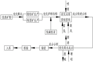 風電鑄件專用生鐵生產工藝