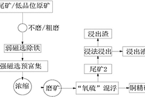 高泥質高堿性脈石低品位難選氧化銅礦的選礦方法