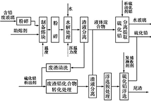 用廢含鉛玻璃制取水玻璃并分離含鉛化合物的方法