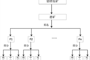多次分層、分帶?篩分的重選方法