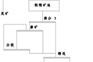 風化型砂鈦鐵礦精選組合磁選工藝