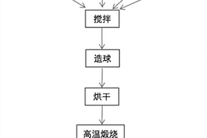 用紅土型選金尾礦燒制陶粒的方法及其產物
