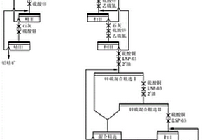 復雜高硫鉛鋅多金屬礦短流程浮選分離的方法