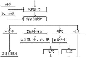 清潔無害化處置高鈣廢渣和高鐵廢渣工藝