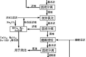 醋酸浸取回收燒結灰中氯化鉛及制備一氧化鉛的方法