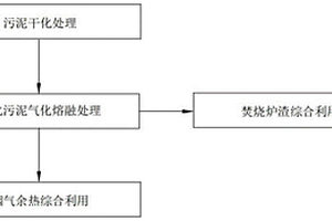 污泥低溫干化和氣化熔融耦合處置工藝及系統